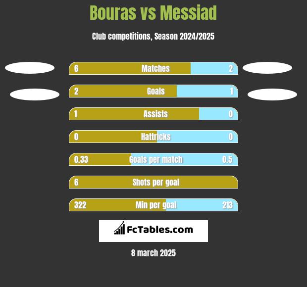 Bouras vs Messiad h2h player stats