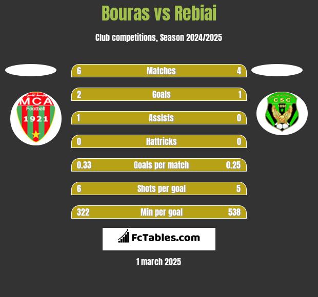 Bouras vs Rebiai h2h player stats