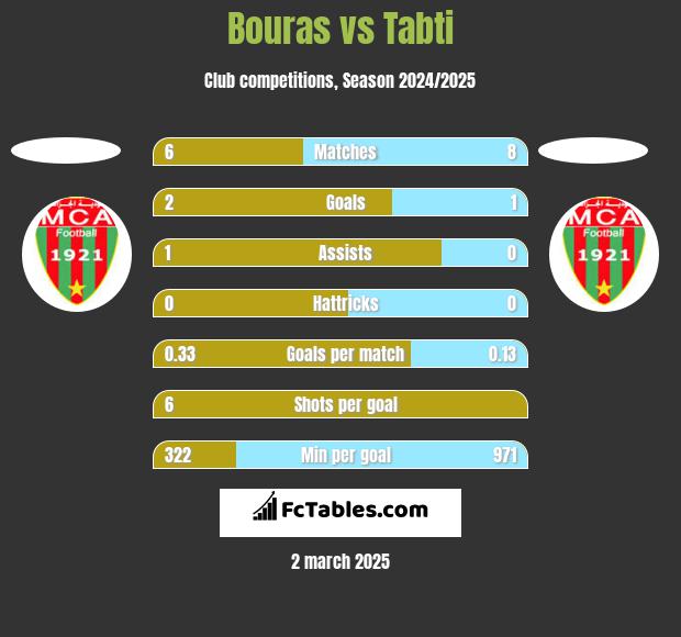 Bouras vs Tabti h2h player stats