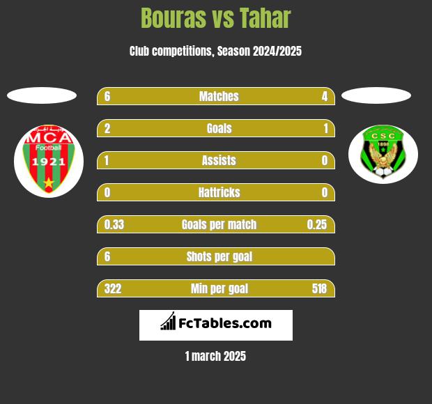 Bouras vs Tahar h2h player stats