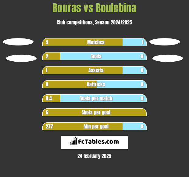 Bouras vs Boulebina h2h player stats