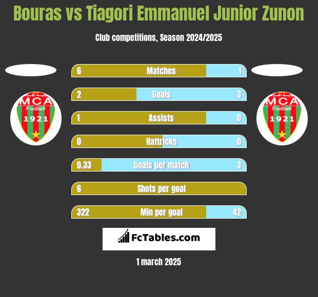 Bouras vs Tiagori Emmanuel Junior Zunon h2h player stats