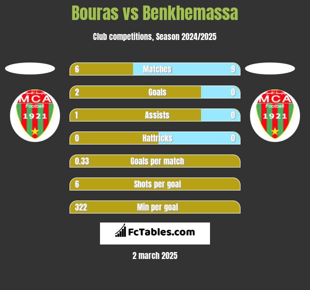 Bouras vs Benkhemassa h2h player stats