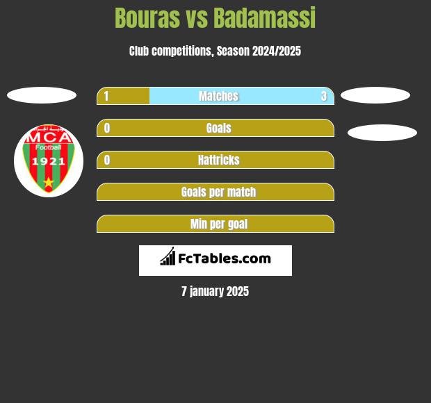 Bouras vs Badamassi h2h player stats