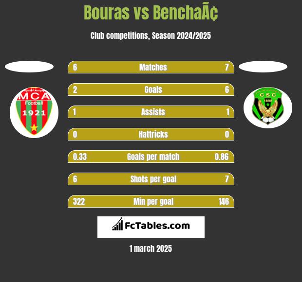 Bouras vs BenchaÃ¢ h2h player stats