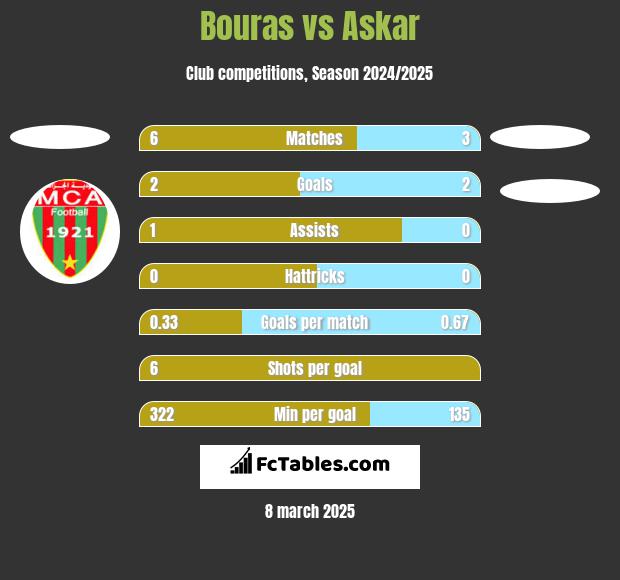 Bouras vs Askar h2h player stats