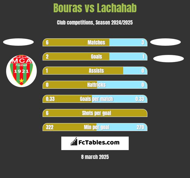 Bouras vs Lachahab h2h player stats