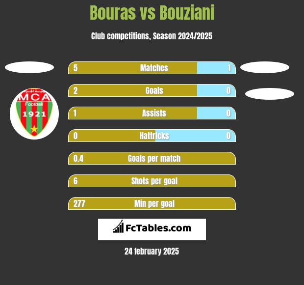 Bouras vs Bouziani h2h player stats