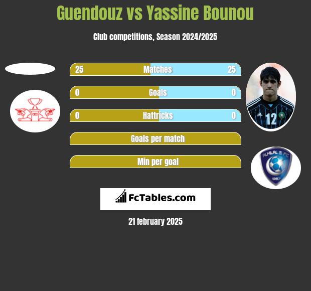 Guendouz vs Yassine Bounou h2h player stats