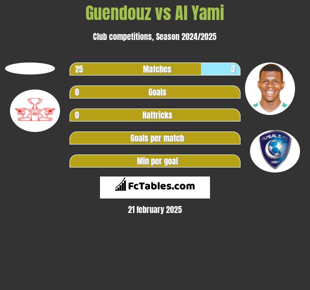 Guendouz vs Al Yami h2h player stats