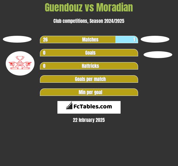 Guendouz vs Moradian h2h player stats