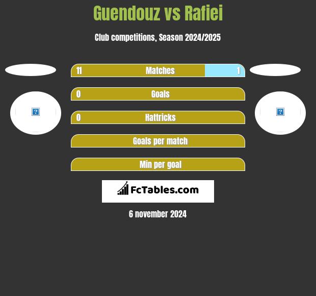 Guendouz vs Rafiei h2h player stats