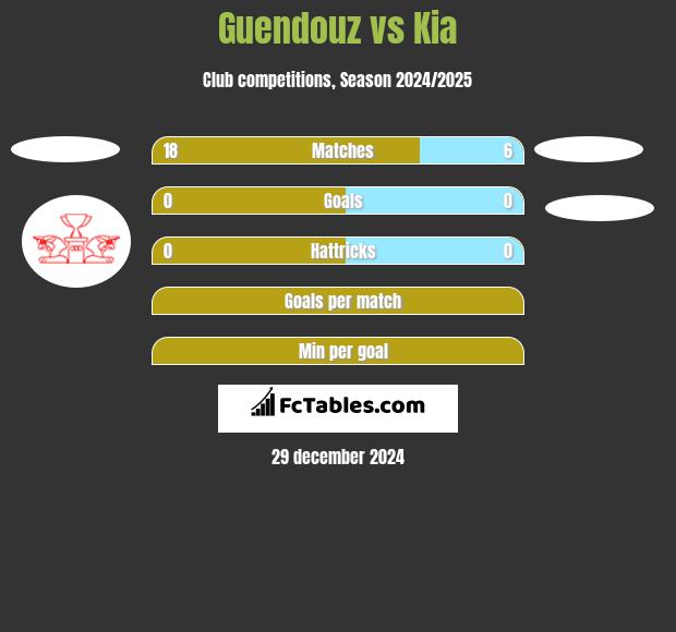 Guendouz vs Kia h2h player stats