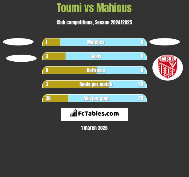 Toumi vs Mahious h2h player stats