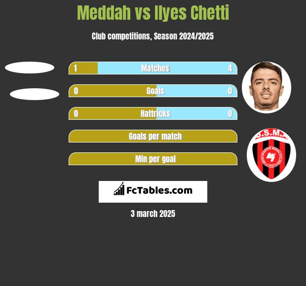 Meddah vs Ilyes Chetti h2h player stats