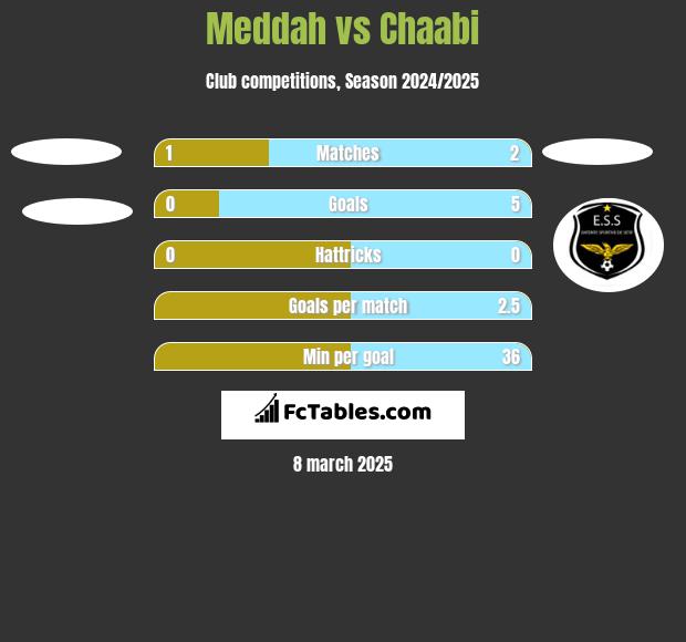 Meddah vs Chaabi h2h player stats