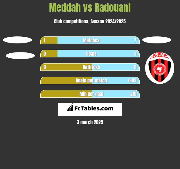 Meddah vs Radouani h2h player stats