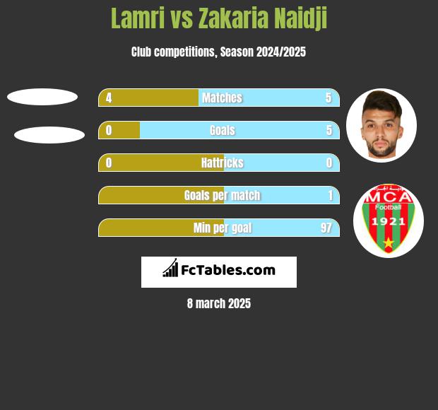 Lamri vs Zakaria Naidji h2h player stats