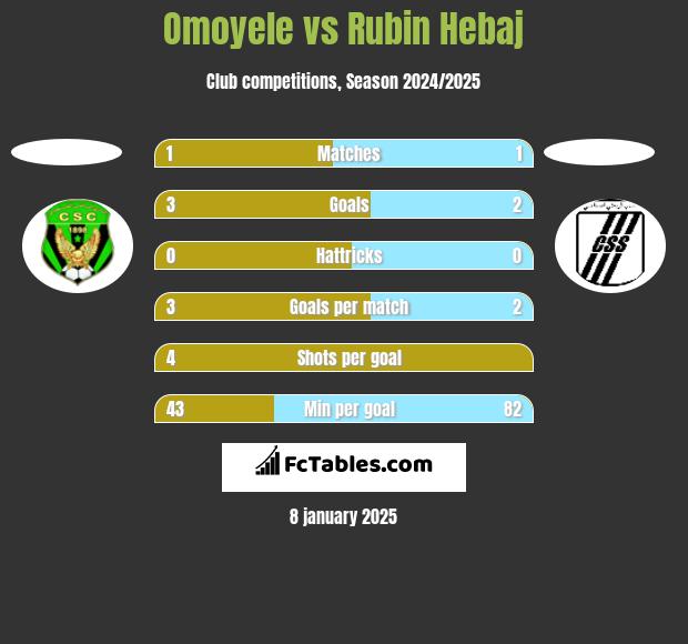 Omoyele vs Rubin Hebaj h2h player stats