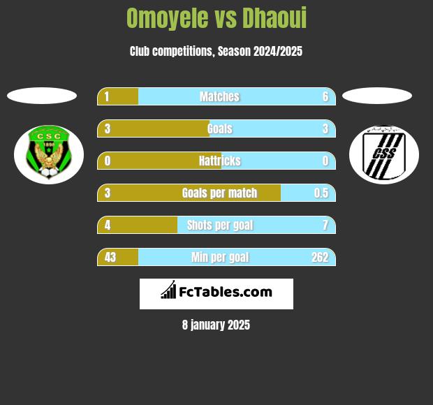 Omoyele vs Dhaoui h2h player stats