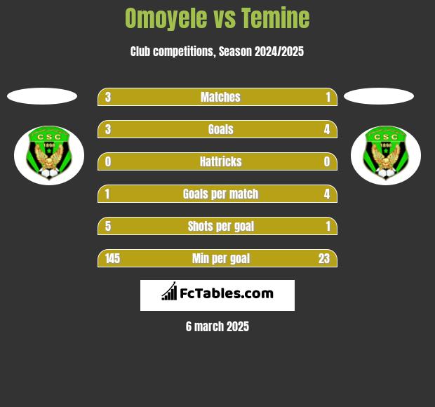 Omoyele vs Temine h2h player stats