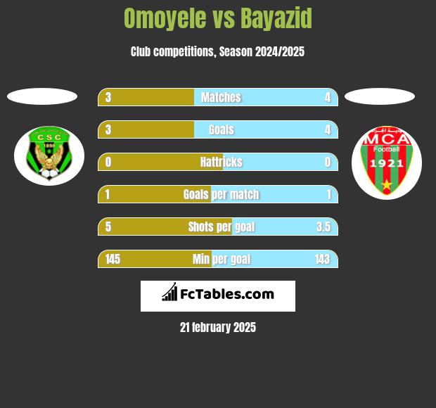 Omoyele vs Bayazid h2h player stats