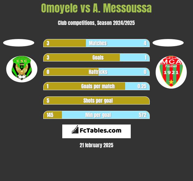 Omoyele vs A. Messoussa h2h player stats