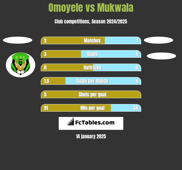 Omoyele vs Mukwala h2h player stats