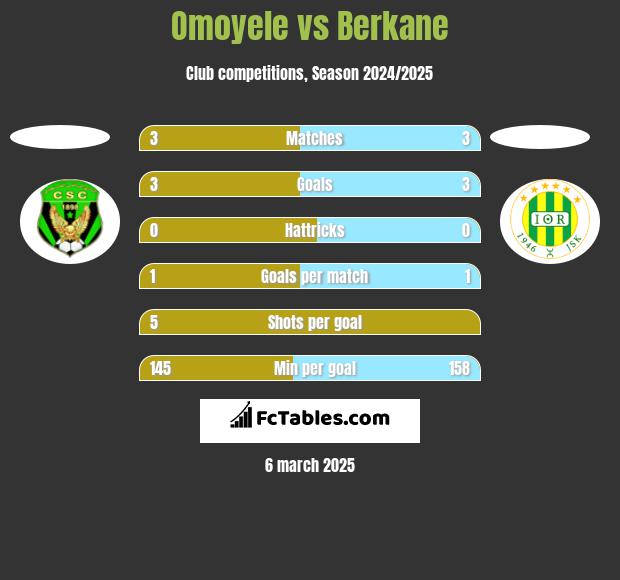 Omoyele vs Berkane h2h player stats