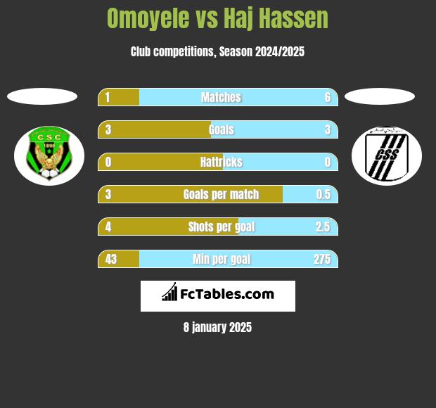 Omoyele vs Haj Hassen h2h player stats