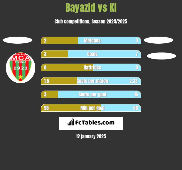 Bayazid vs Ki h2h player stats