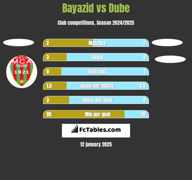 Bayazid vs Dube h2h player stats