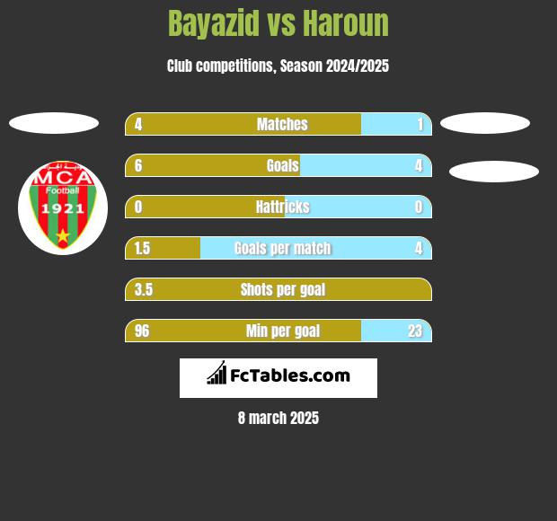 Bayazid vs Haroun h2h player stats