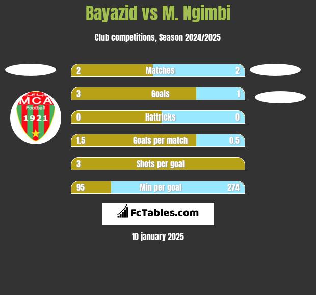 Bayazid vs M. Ngimbi h2h player stats