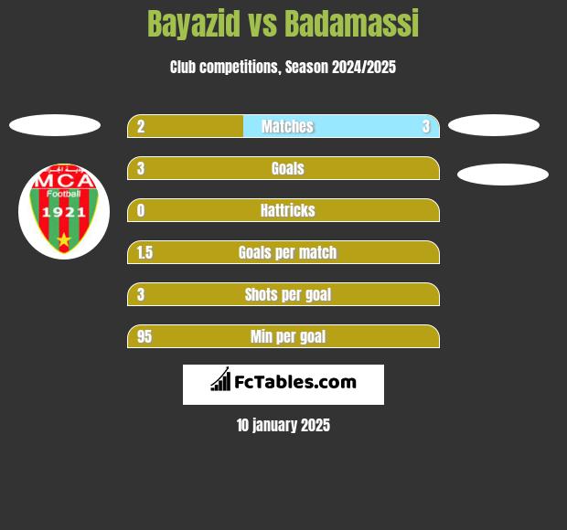 Bayazid vs Badamassi h2h player stats