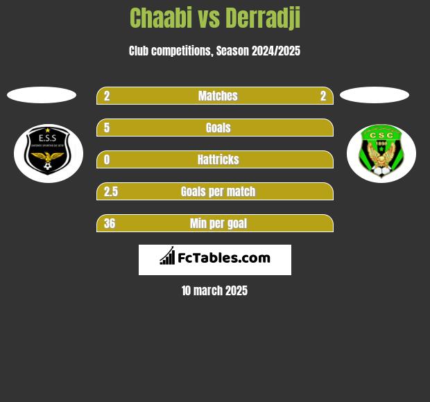 Chaabi vs Derradji h2h player stats