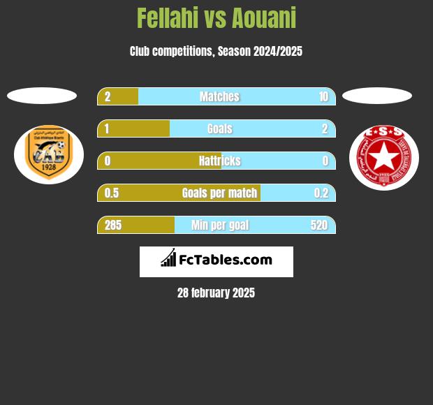 Fellahi vs Aouani h2h player stats