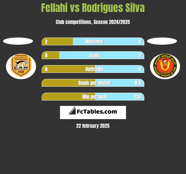 Fellahi vs Rodrigues Silva h2h player stats