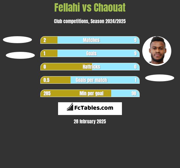 Fellahi vs Chaouat h2h player stats