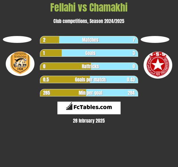 Fellahi vs Chamakhi h2h player stats