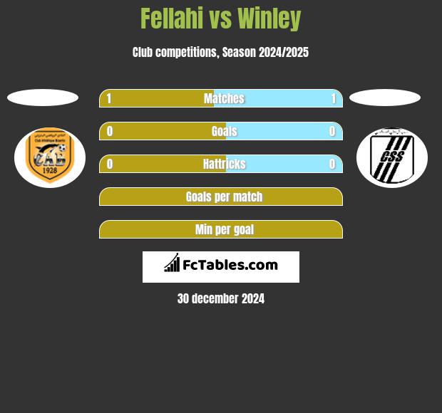 Fellahi vs Winley h2h player stats