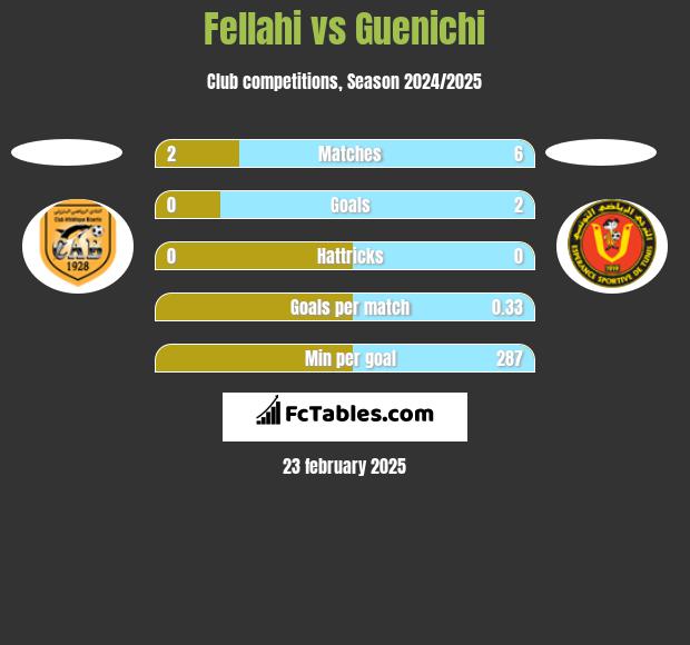 Fellahi vs Guenichi h2h player stats