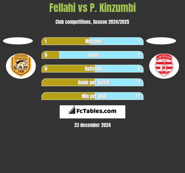 Fellahi vs P. Kinzumbi h2h player stats