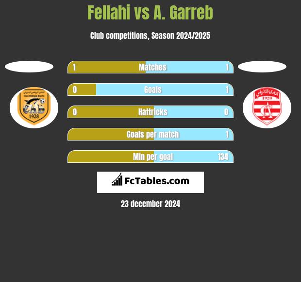 Fellahi vs A. Garreb h2h player stats