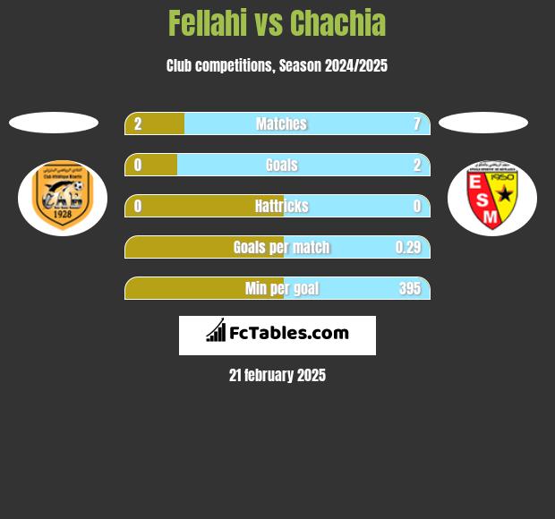 Fellahi vs Chachia h2h player stats