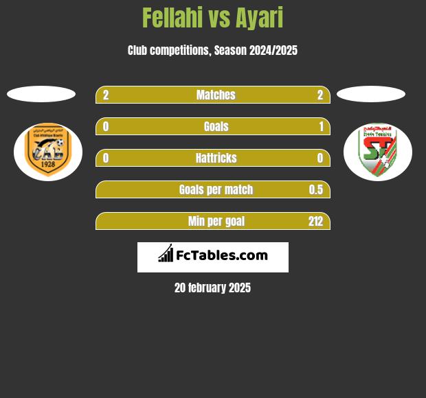 Fellahi vs Ayari h2h player stats