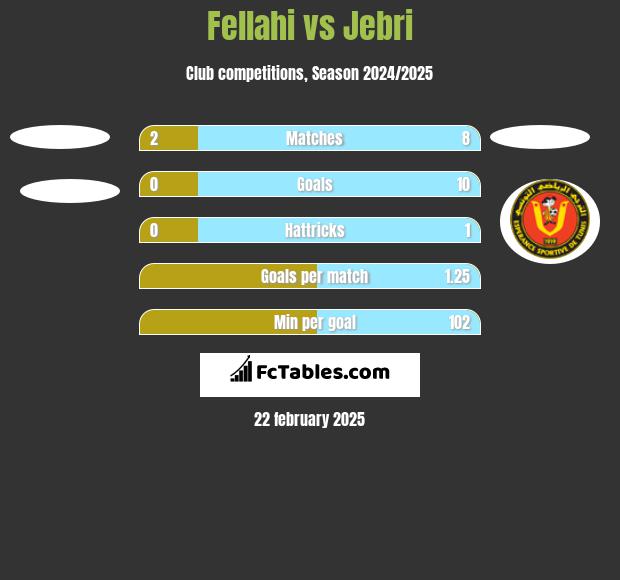 Fellahi vs Jebri h2h player stats