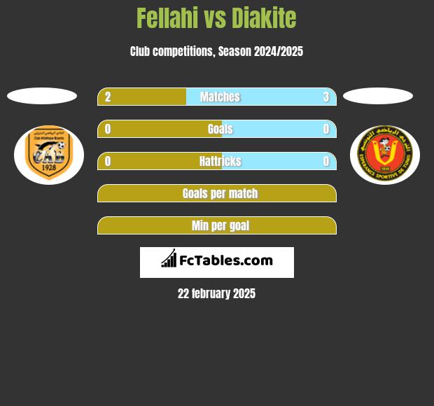 Fellahi vs Diakite h2h player stats