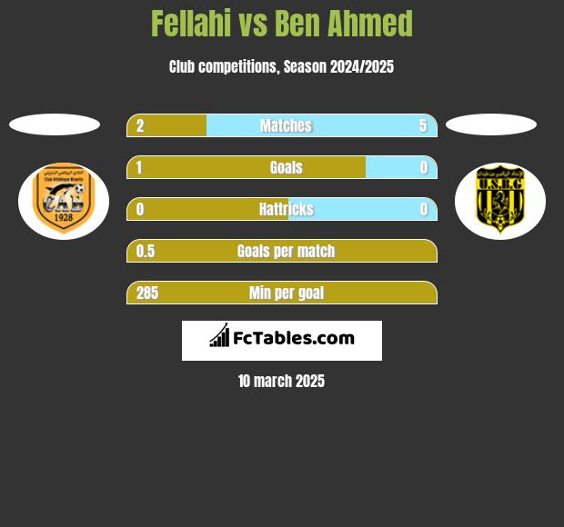 Fellahi vs Ben Ahmed h2h player stats