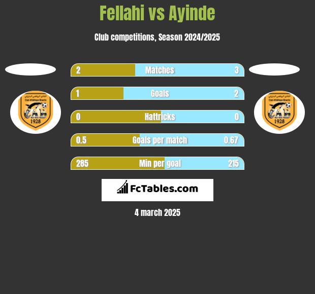 Fellahi vs Ayinde h2h player stats